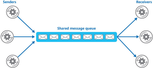 Message Queue